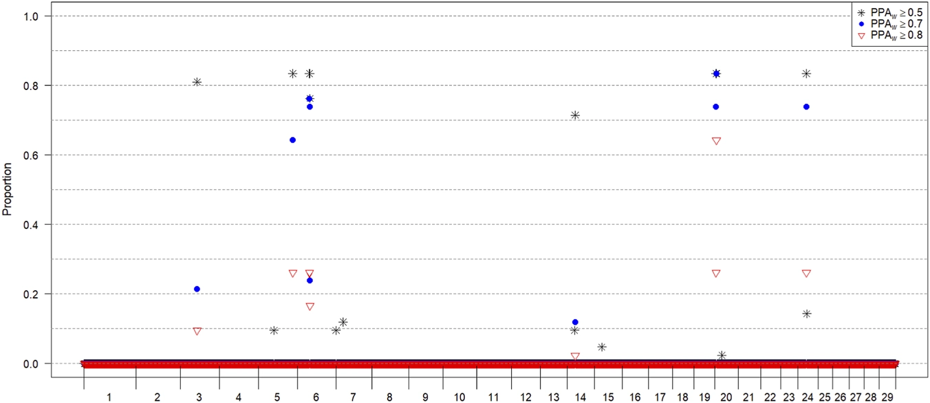 Chart of genomic windows across 42 GWAS models and their posterior probability of association thresholds
